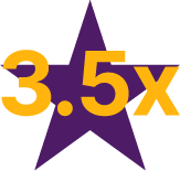 Review Statistics