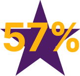 Review Statistics